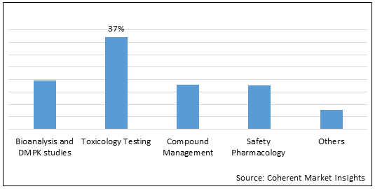 前臨床資産市場